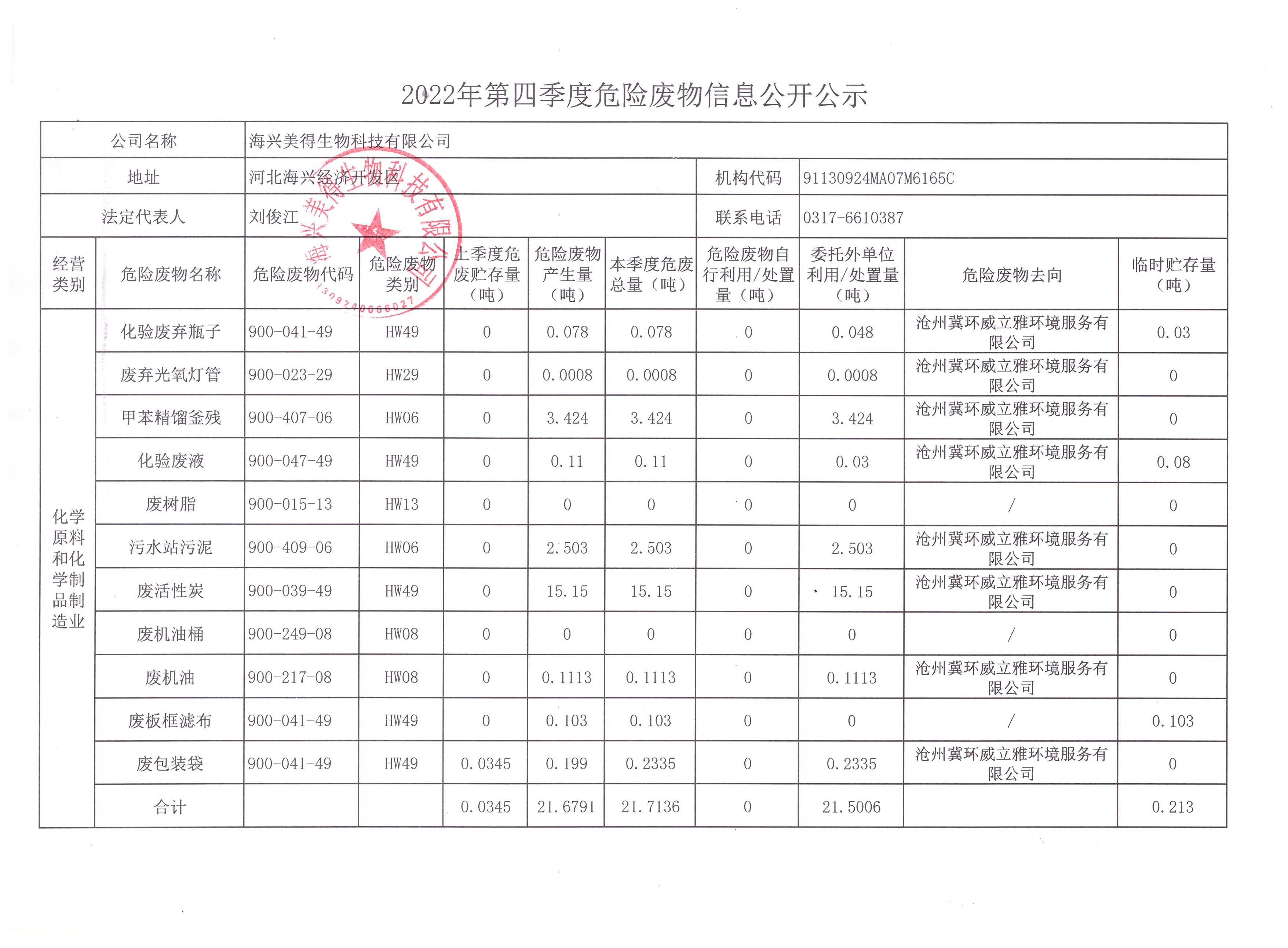 海興美得生物科技有限公司2022年第四季度危險廢物季報