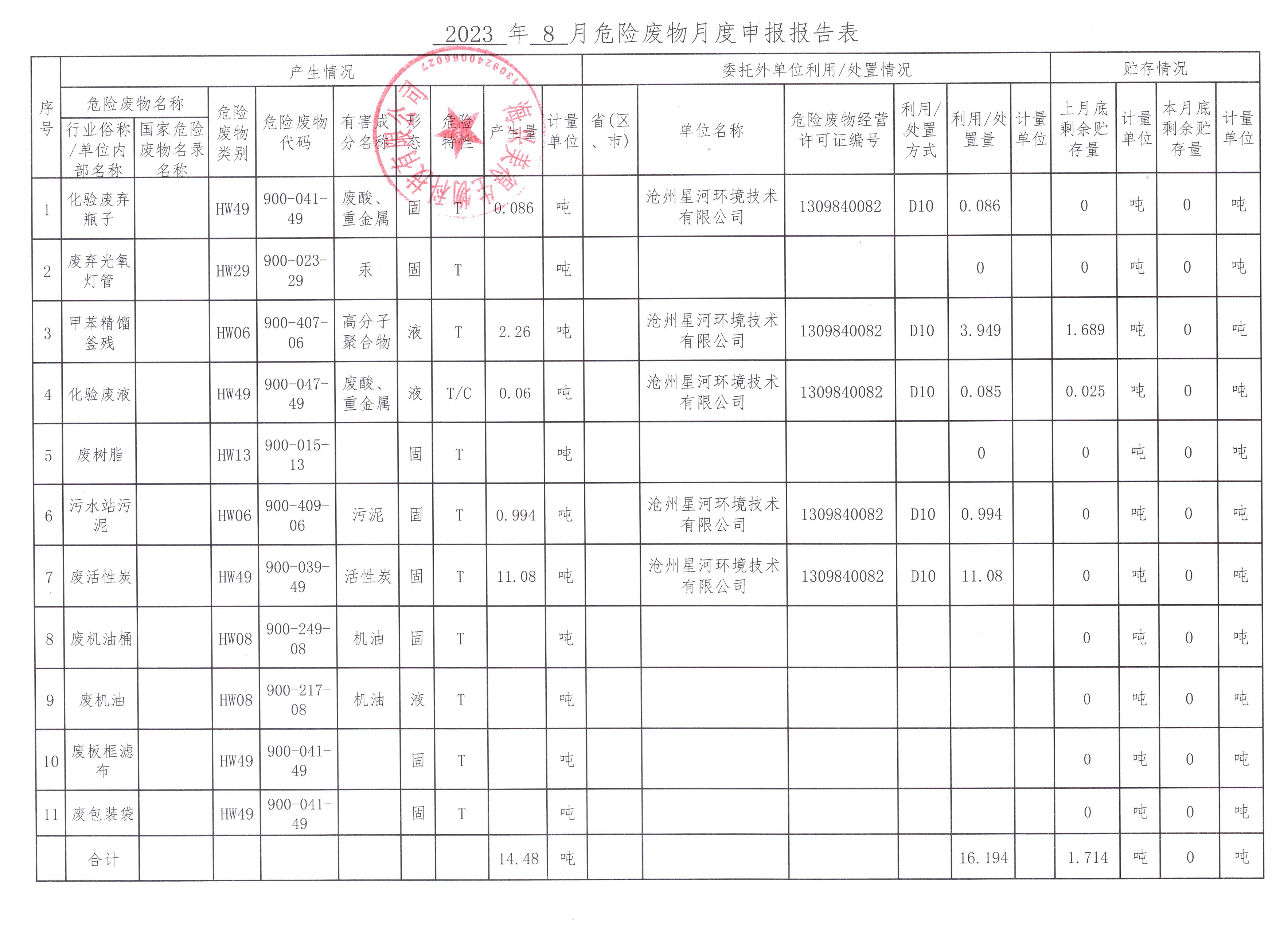 海興美得生物科技有限公司2023年8月危險廢物月報