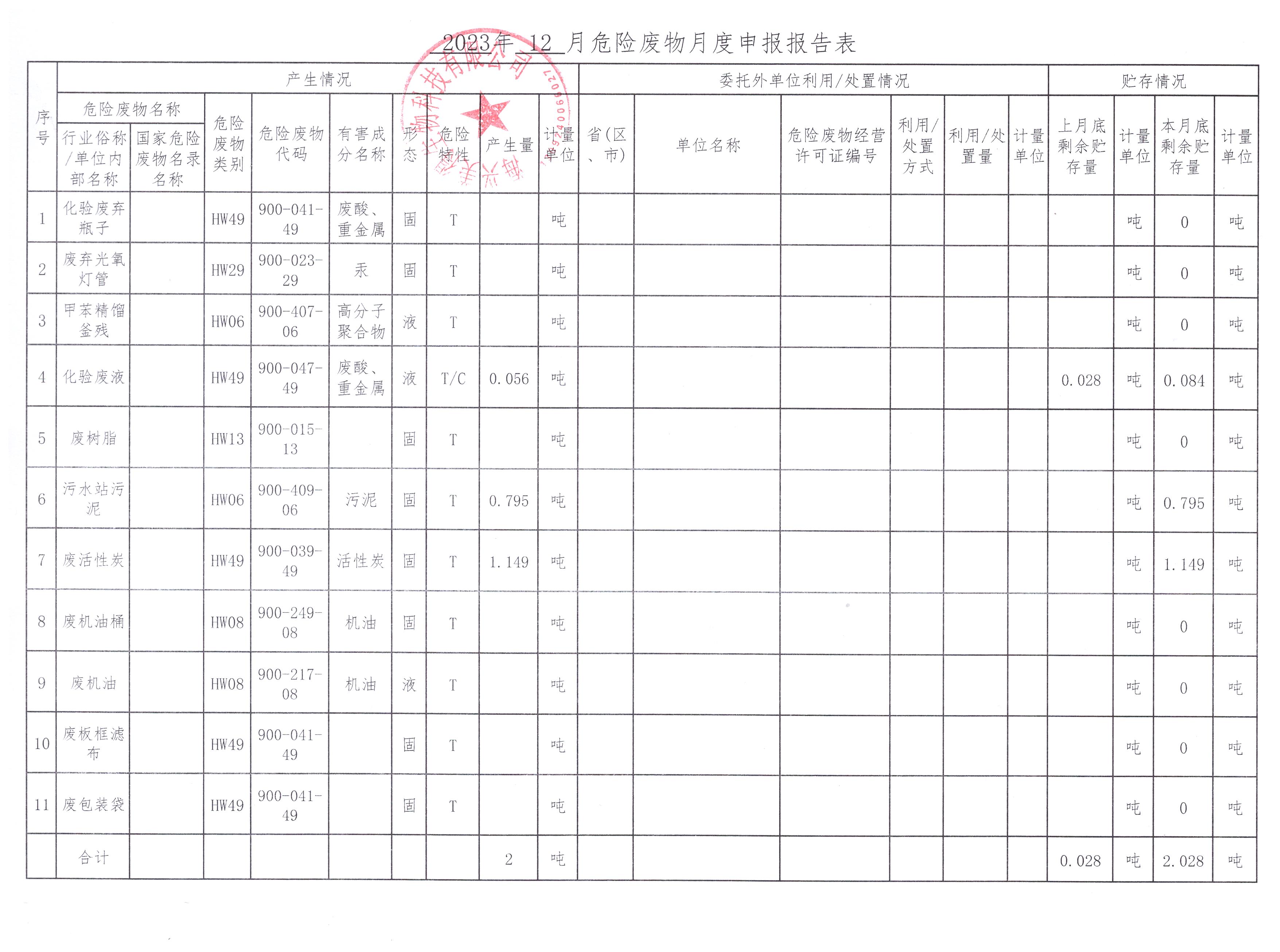 海興美得生物科技有限公司2023年12月危險(xiǎn)廢物月報(bào)