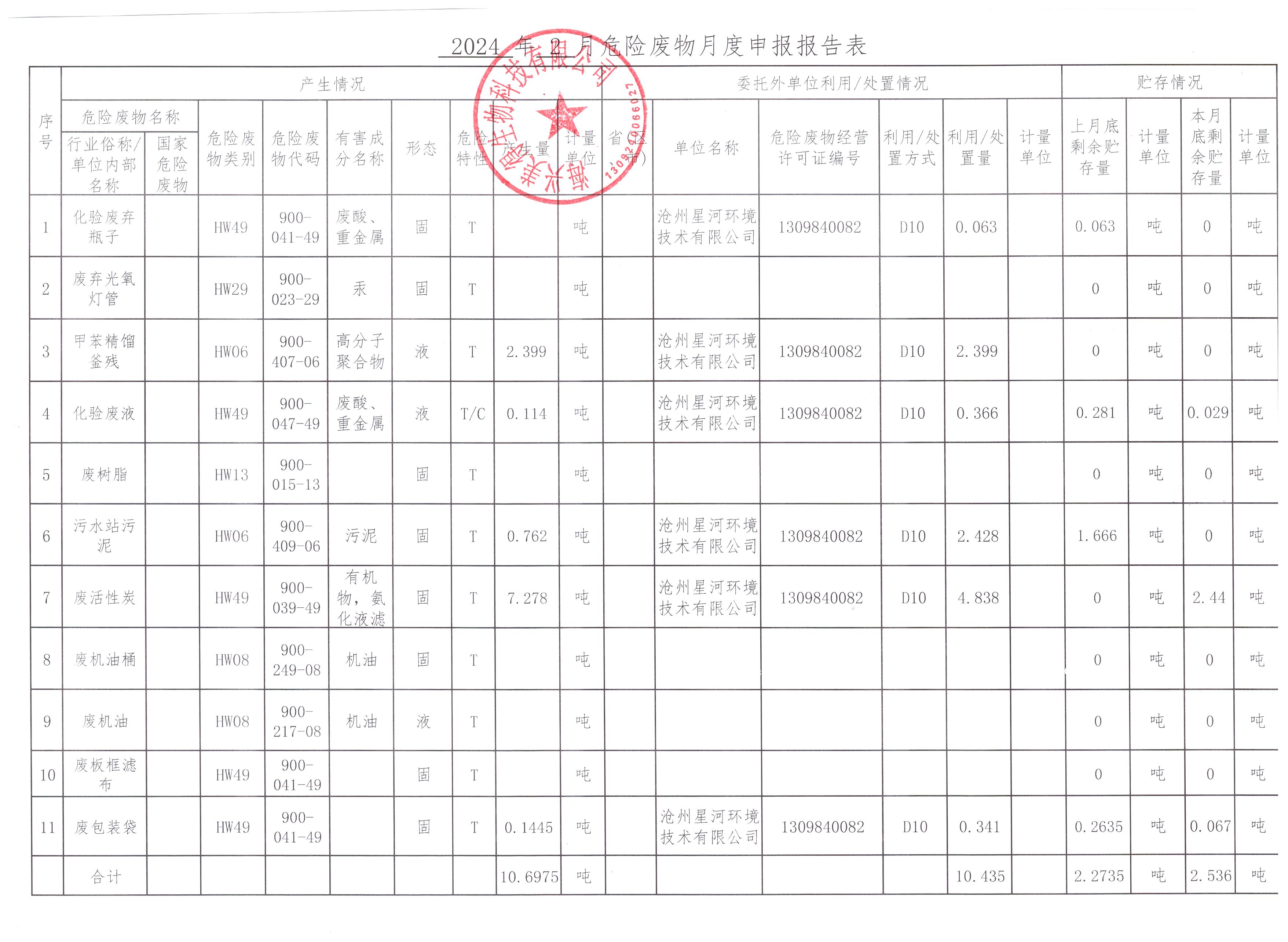 海興美得生物科技有限公司2024年2月危險(xiǎn)廢物月報(bào)