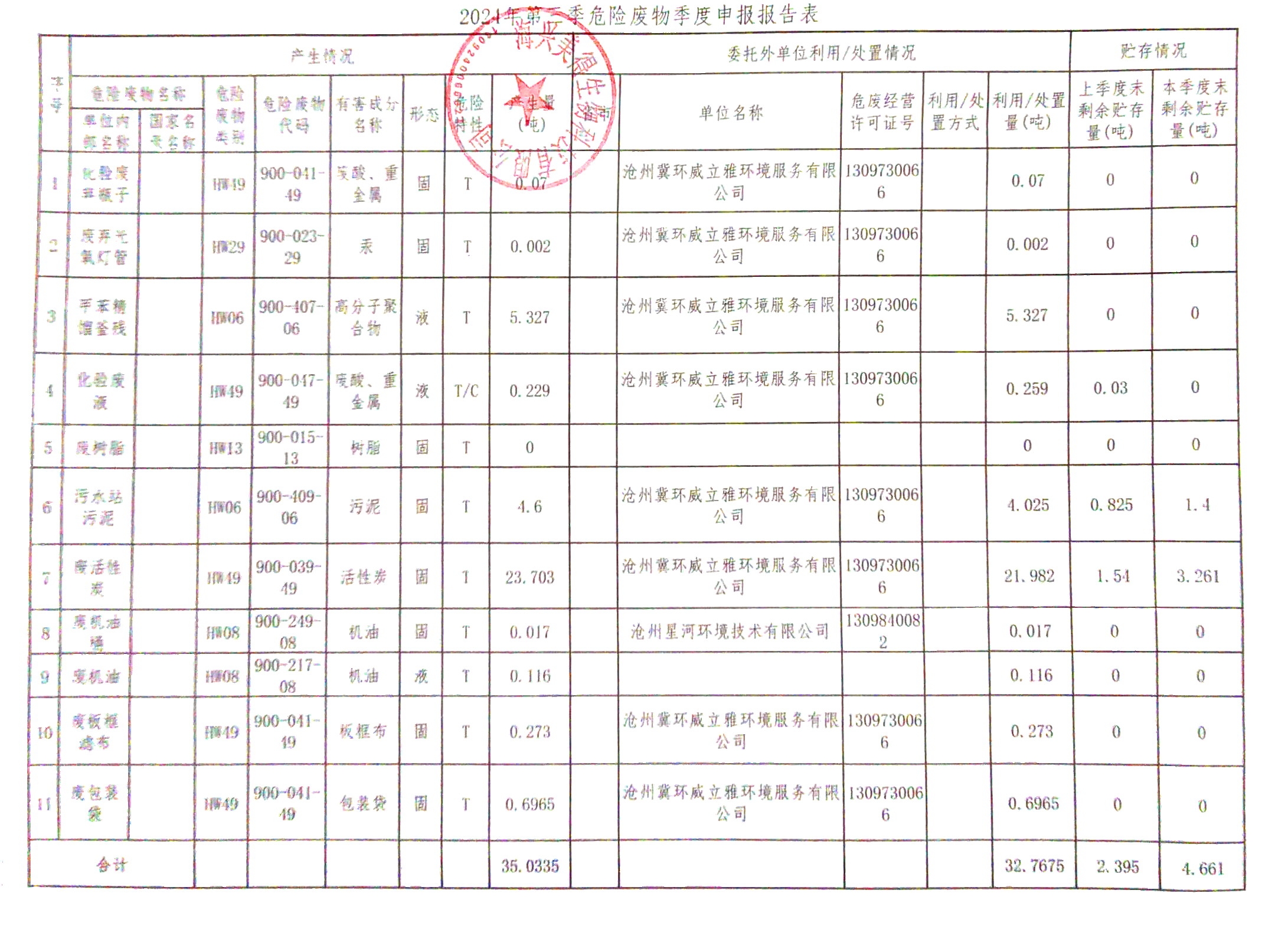 海興美得生物科技有限公司2024年3季度危廢報表