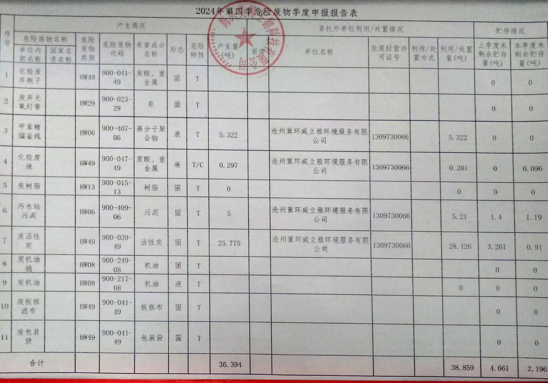 海興美得生物科技有限公司2024年4季度危廢報(bào)表
