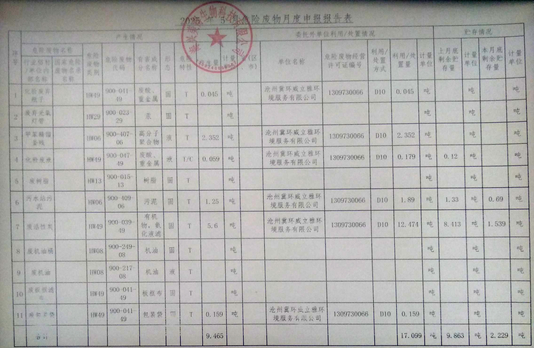 海興美得生物科技有限公司2025年5月份危廢月報